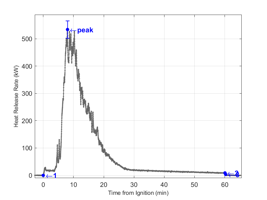 Plot of Fire Heat Release Rate with event markers. Uncertainty bar shown at peak value.
