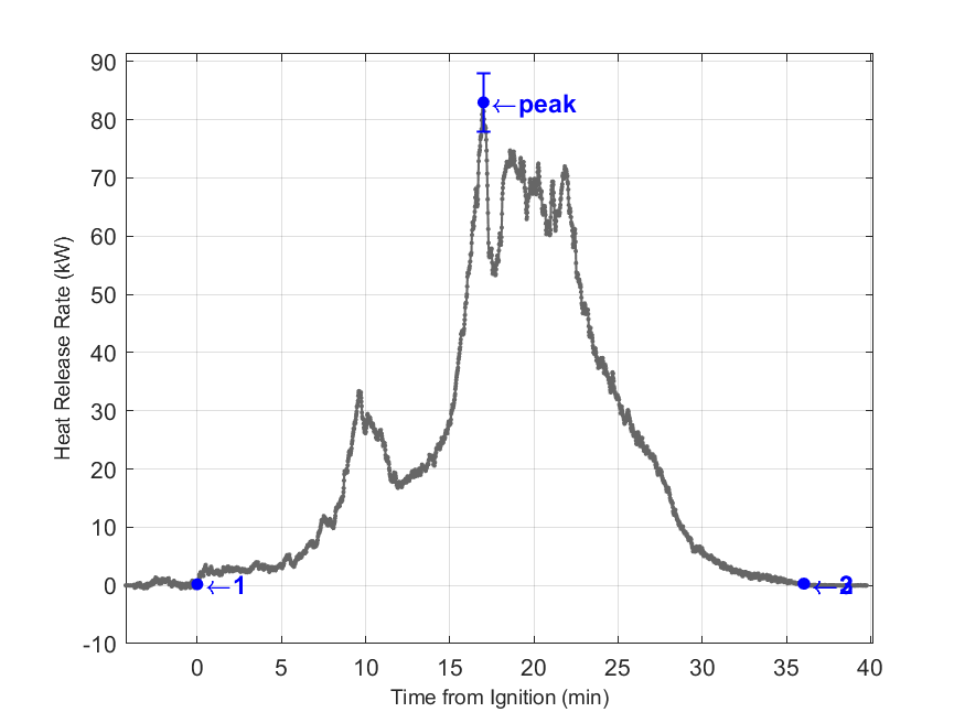 Plot of Fire Heat Release Rate with event markers. Uncertainty bar shown at peak value.