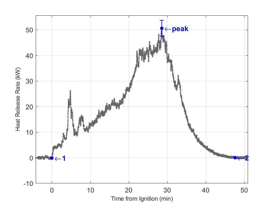 Plot of Fire Heat Release Rate with event markers. Uncertainty bar shown at peak value.