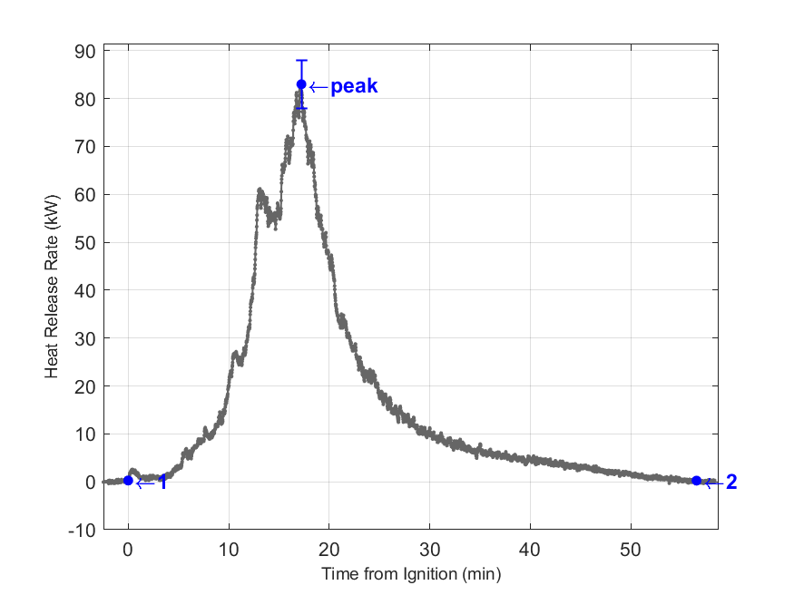 Plot of Fire Heat Release Rate with event markers. Uncertainty bar shown at peak value.