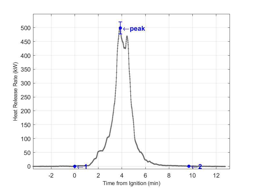 Plot of Fire Heat Release Rate with event markers. Uncertainty bar shown at peak value.
