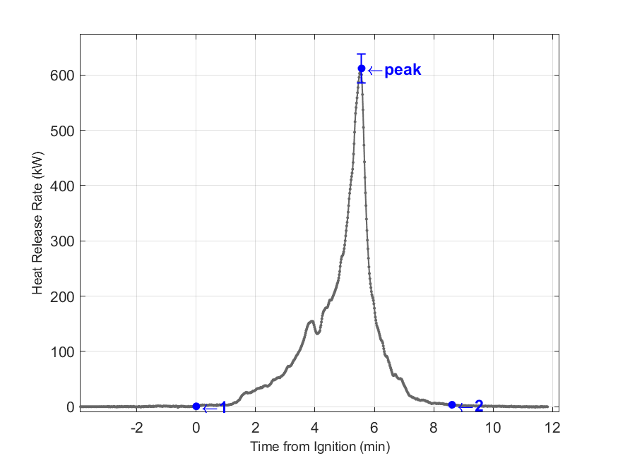 Plot of Fire Heat Release Rate with event markers. Uncertainty bar shown at peak value.