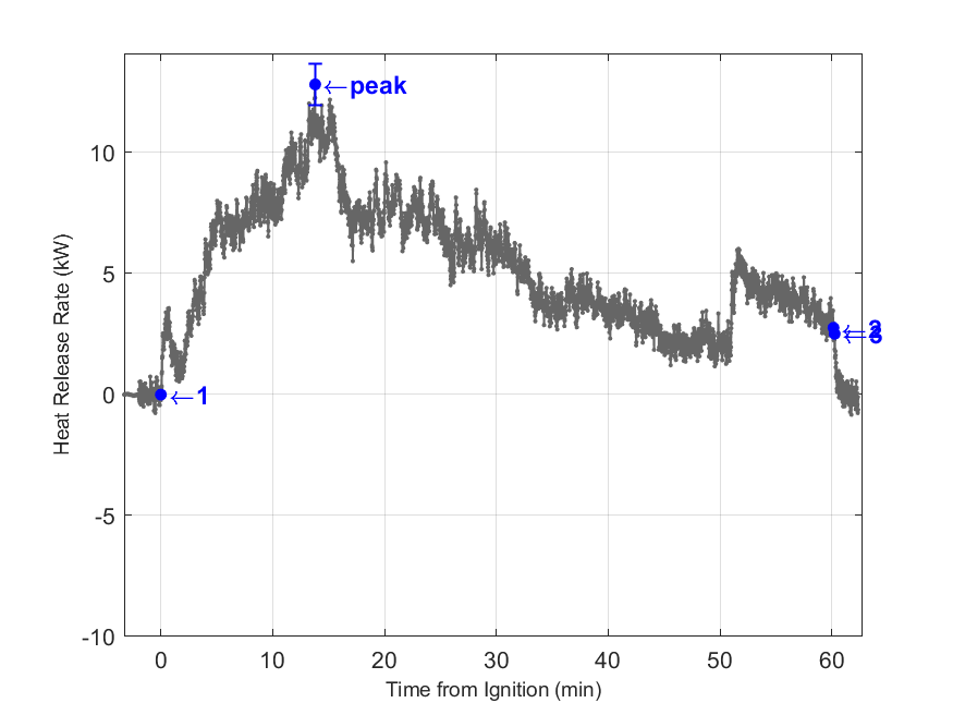 Plot of Fire Heat Release Rate with event markers. Uncertainty bar shown at peak value.