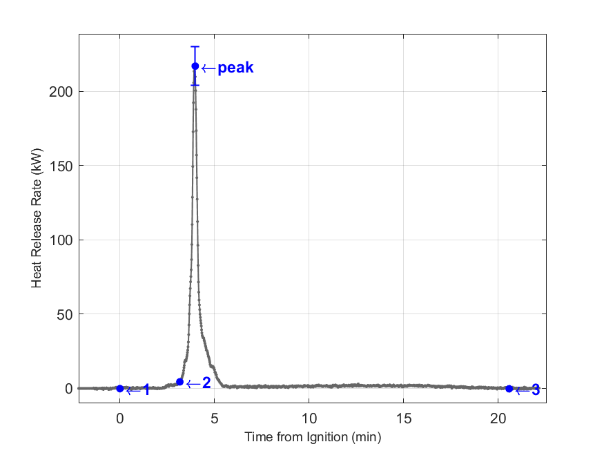 Plot of Fire Heat Release Rate with event markers. Uncertainty bar shown at peak value.