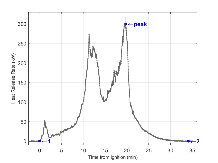 Plot of Fire Heat Release Rate with event markers. Uncertainty bar shown at peak value.