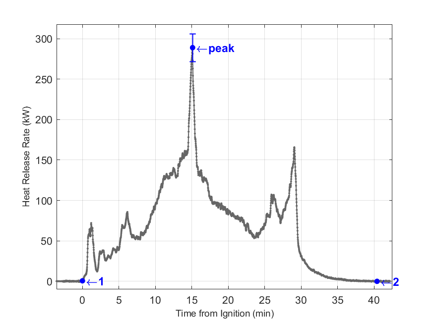 Plot of Fire Heat Release Rate with event markers. Uncertainty bar shown at peak value.