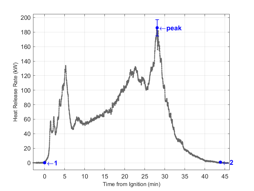 Plot of Fire Heat Release Rate with event markers. Uncertainty bar shown at peak value.