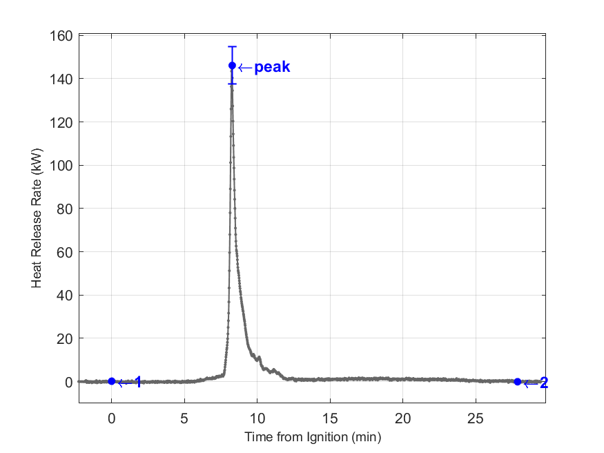 Plot of Fire Heat Release Rate with event markers. Uncertainty bar shown at peak value.