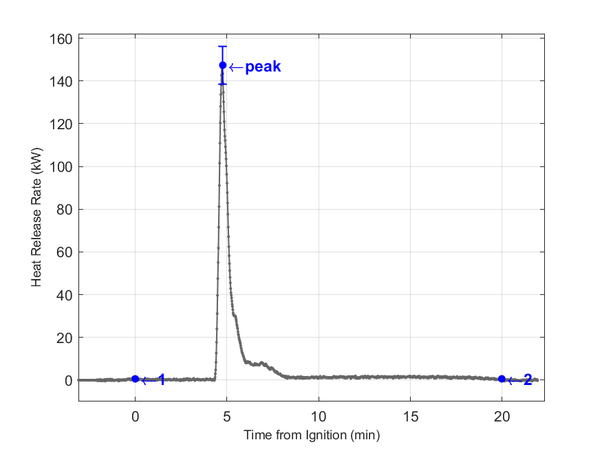 Plot of Fire Heat Release Rate with event markers. Uncertainty bar shown at peak value.