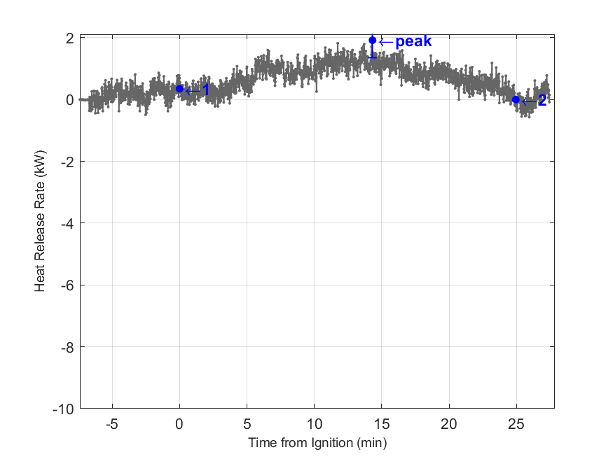 Plot of Fire Heat Release Rate with event markers. Uncertainty bar shown at peak value.