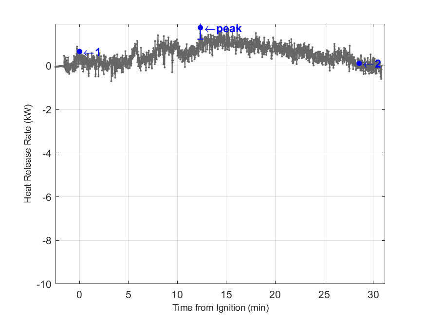 Plot of Fire Heat Release Rate with event markers. Uncertainty bar shown at peak value.