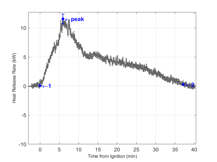 Plot of Fire Heat Release Rate with event markers. Uncertainty bar shown at peak value.