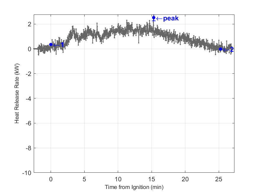 Plot of Fire Heat Release Rate with event markers. Uncertainty bar shown at peak value.