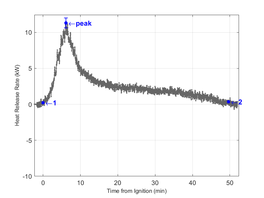 Plot of Fire Heat Release Rate with event markers. Uncertainty bar shown at peak value.