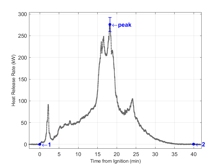 Plot of Fire Heat Release Rate with event markers. Uncertainty bar shown at peak value.