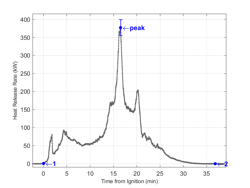 Plot of Fire Heat Release Rate with event markers. Uncertainty bar shown at peak value.