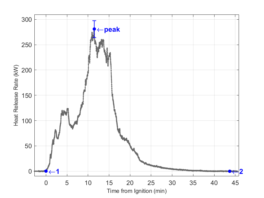 Plot of Fire Heat Release Rate with event markers. Uncertainty bar shown at peak value.