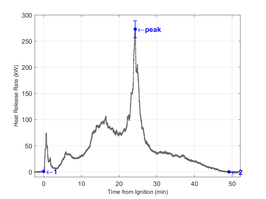 Plot of Fire Heat Release Rate with event markers. Uncertainty bar shown at peak value.