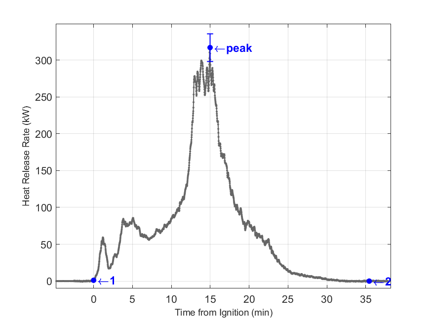 Plot of Fire Heat Release Rate with event markers. Uncertainty bar shown at peak value.