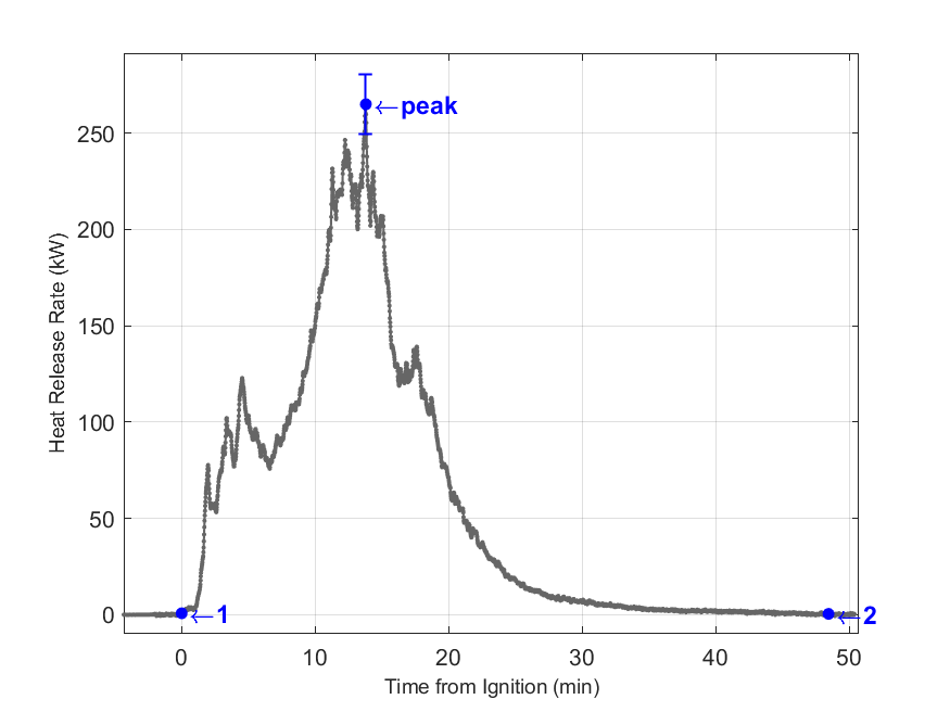 Plot of Fire Heat Release Rate with event markers. Uncertainty bar shown at peak value.