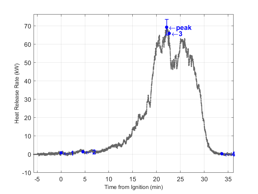 Plot of Fire Heat Release Rate with event markers. Uncertainty bar shown at peak value.