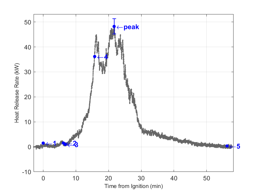 Plot of Fire Heat Release Rate with event markers. Uncertainty bar shown at peak value.