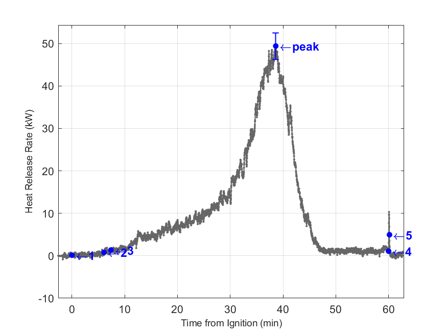 Plot of Fire Heat Release Rate with event markers. Uncertainty bar shown at peak value.