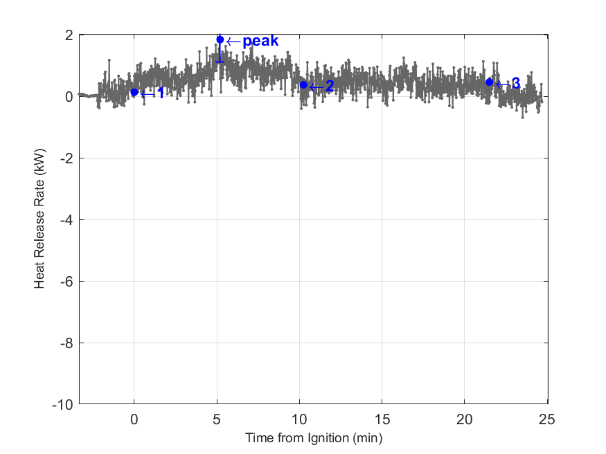 Plot of Fire Heat Release Rate with event markers. Uncertainty bar shown at peak value.