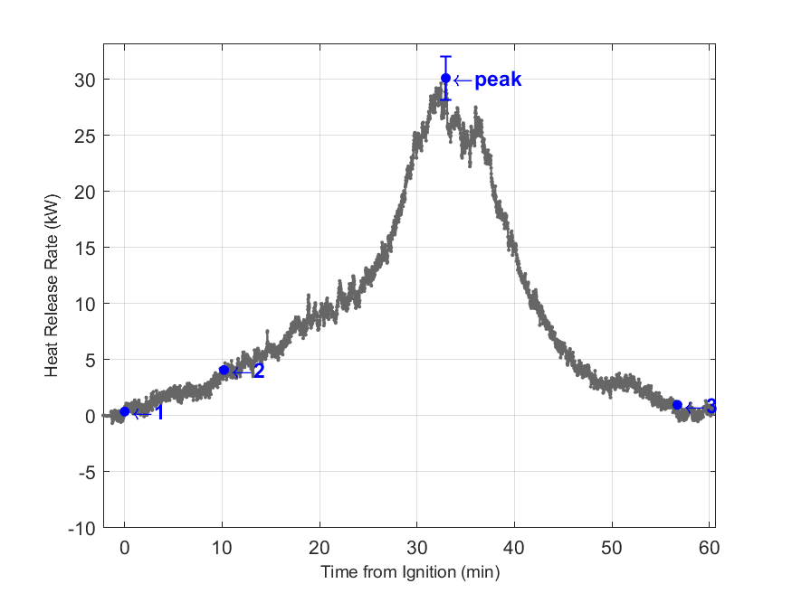 Plot of Fire Heat Release Rate with event markers. Uncertainty bar shown at peak value.