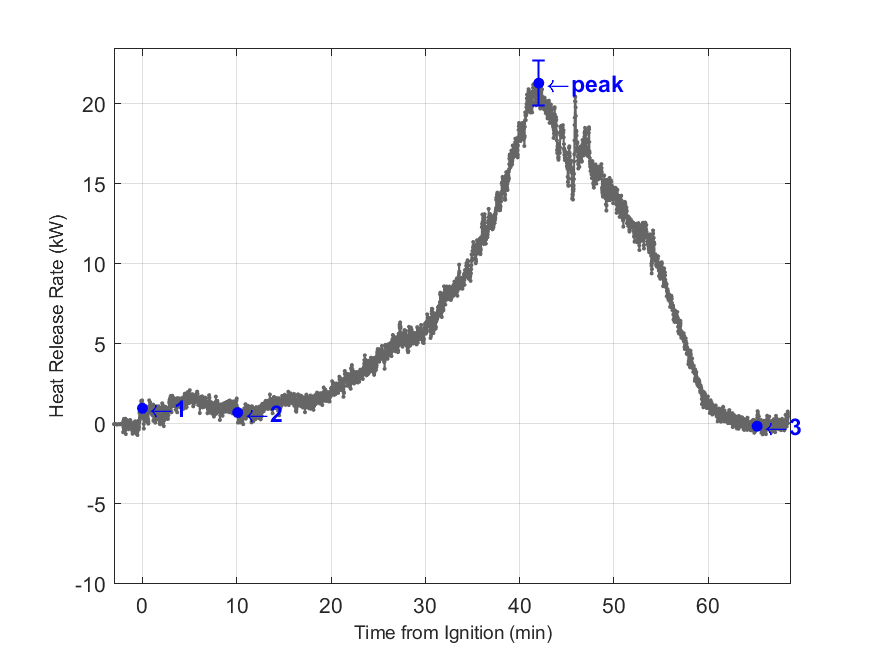 Plot of Fire Heat Release Rate with event markers. Uncertainty bar shown at peak value.