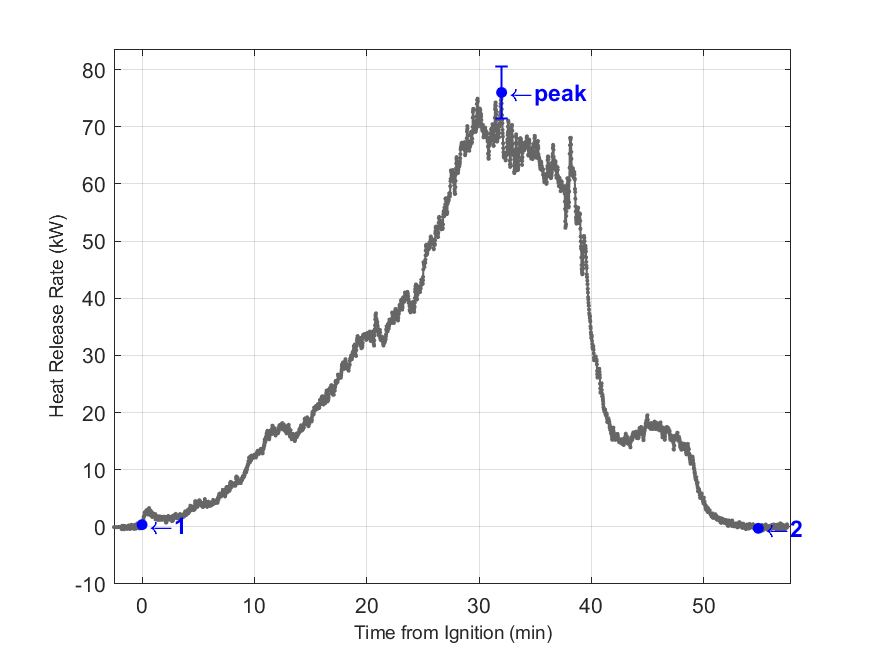 Plot of Fire Heat Release Rate with event markers. Uncertainty bar shown at peak value.