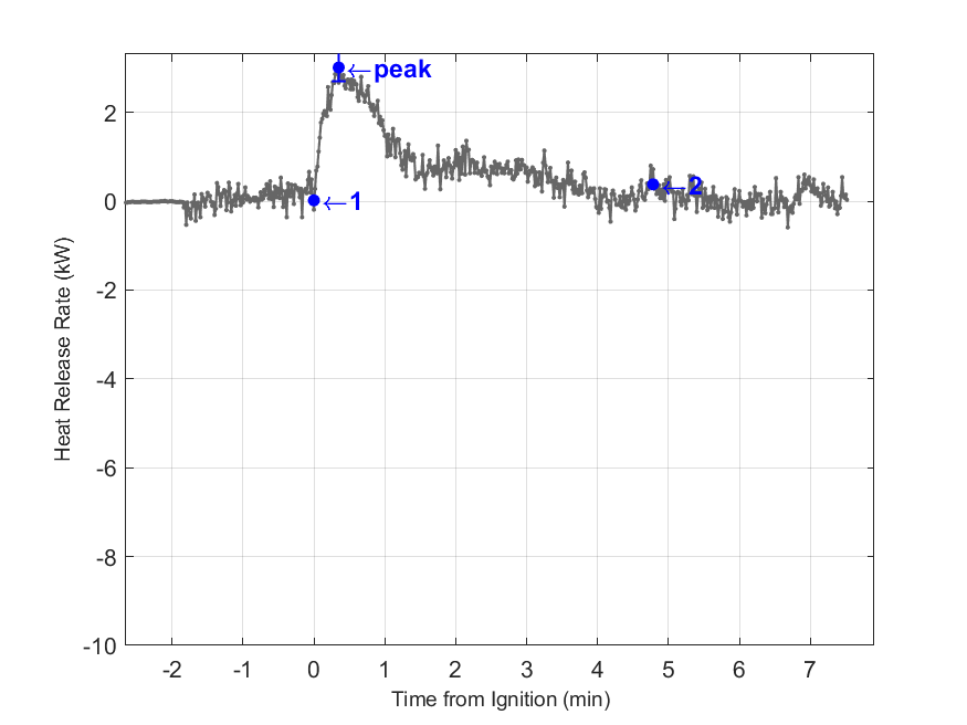 Plot of Fire Heat Release Rate with event markers. Uncertainty bar shown at peak value.