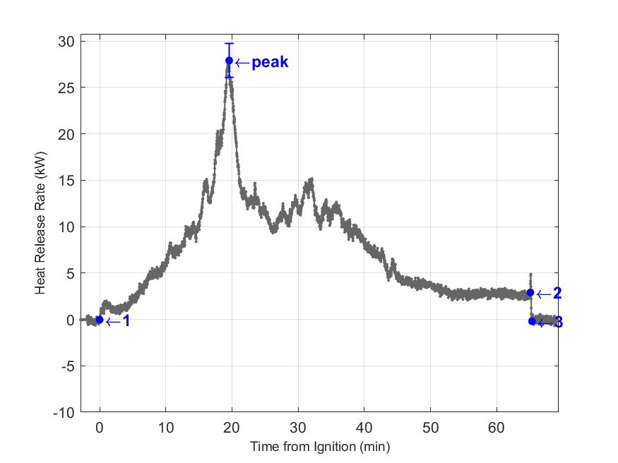 Plot of Fire Heat Release Rate with event markers. Uncertainty bar shown at peak value.