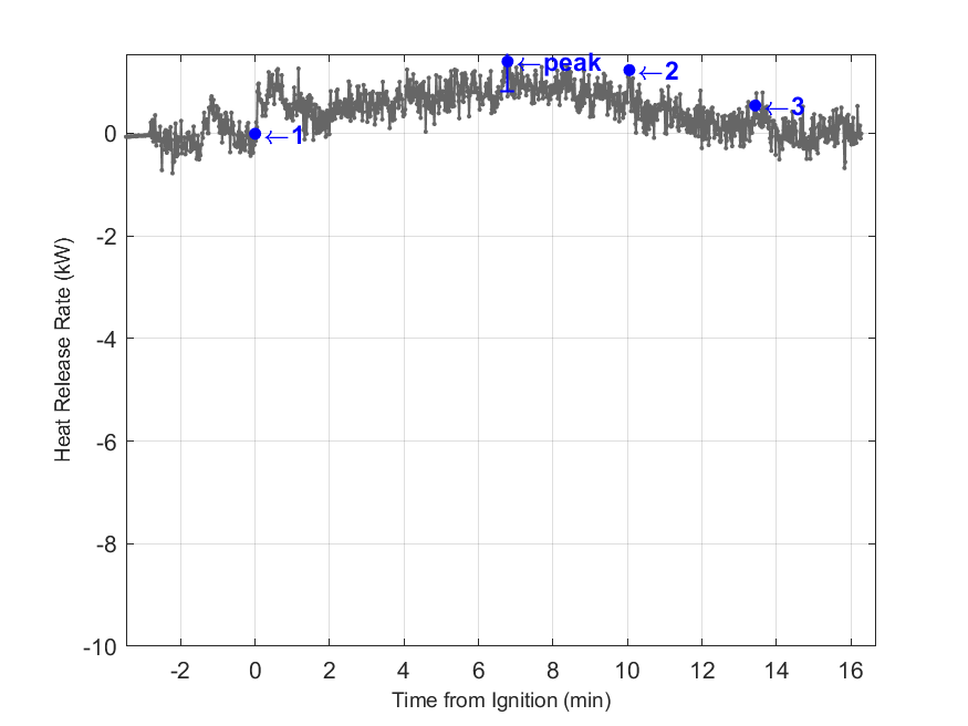 Plot of Fire Heat Release Rate with event markers. Uncertainty bar shown at peak value.