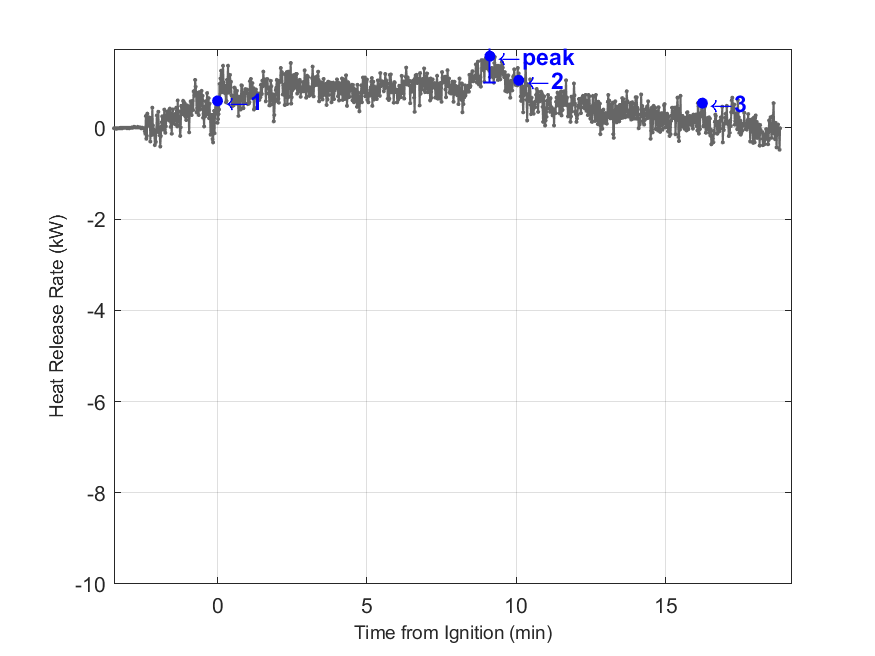 Plot of Fire Heat Release Rate with event markers. Uncertainty bar shown at peak value.