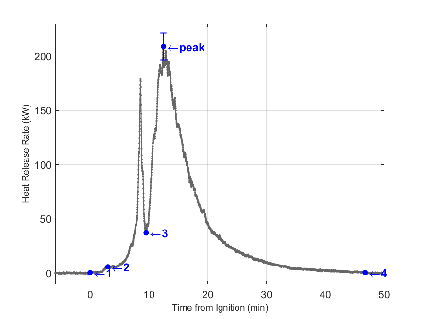 Plot of Fire Heat Release Rate with event markers. Uncertainty bar shown at peak value.
