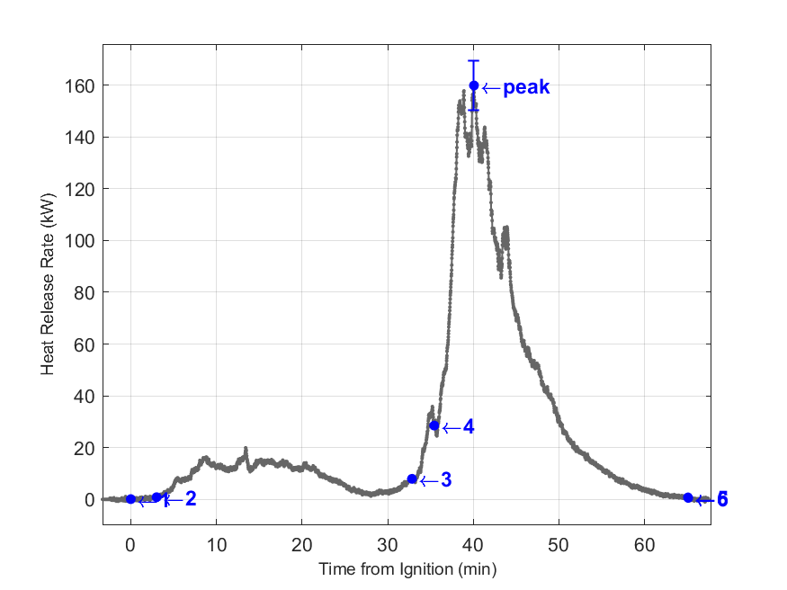 Plot of Fire Heat Release Rate with event markers. Uncertainty bar shown at peak value.
