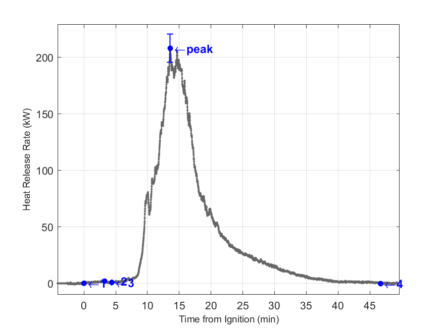 Plot of Fire Heat Release Rate with event markers. Uncertainty bar shown at peak value.