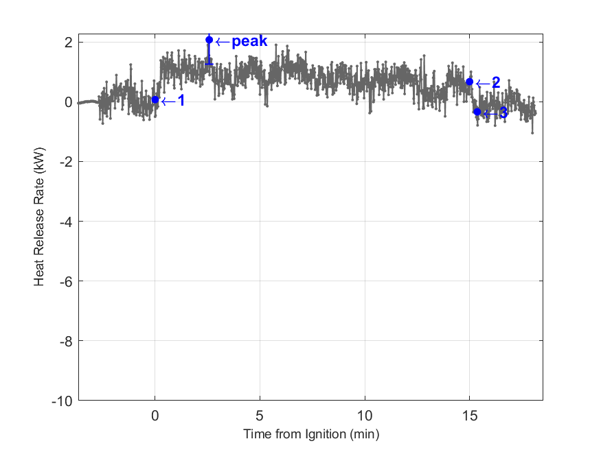 Plot of Fire Heat Release Rate with event markers. Uncertainty bar shown at peak value.