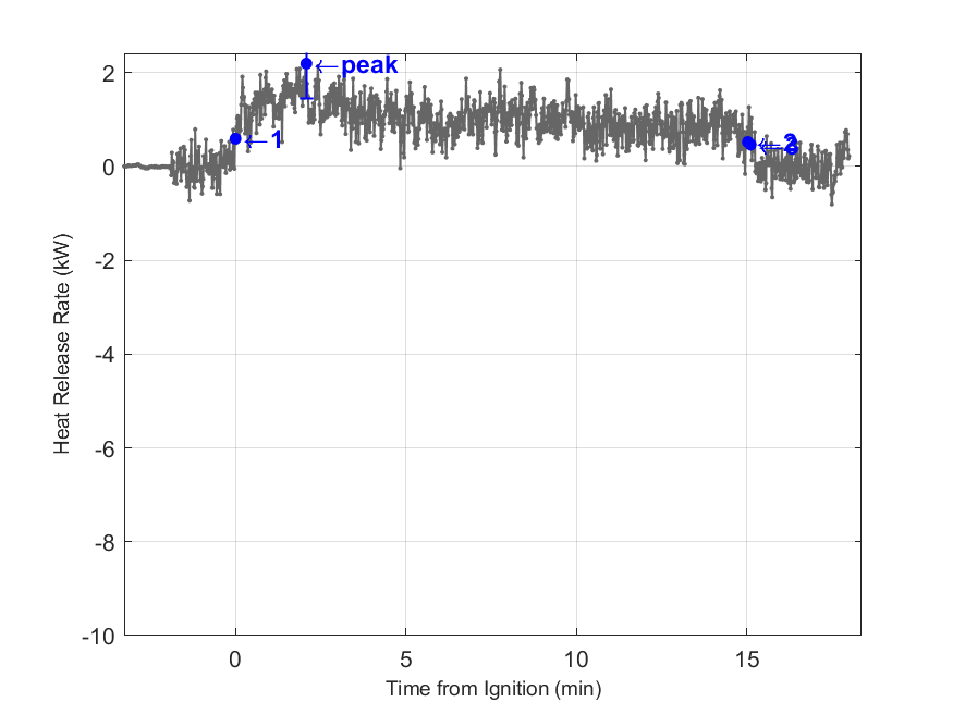 Plot of Fire Heat Release Rate with event markers. Uncertainty bar shown at peak value.