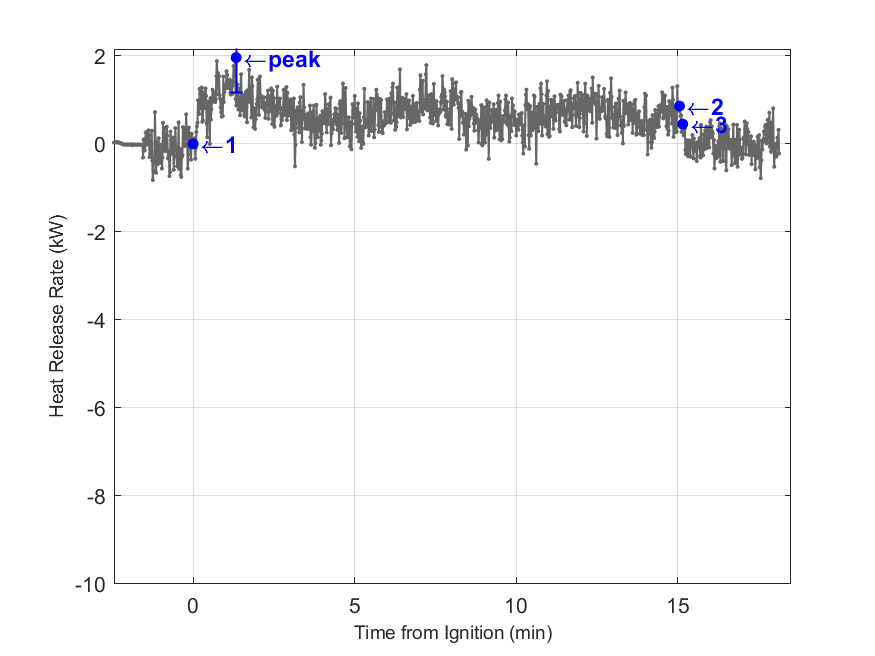 Plot of Fire Heat Release Rate with event markers. Uncertainty bar shown at peak value.