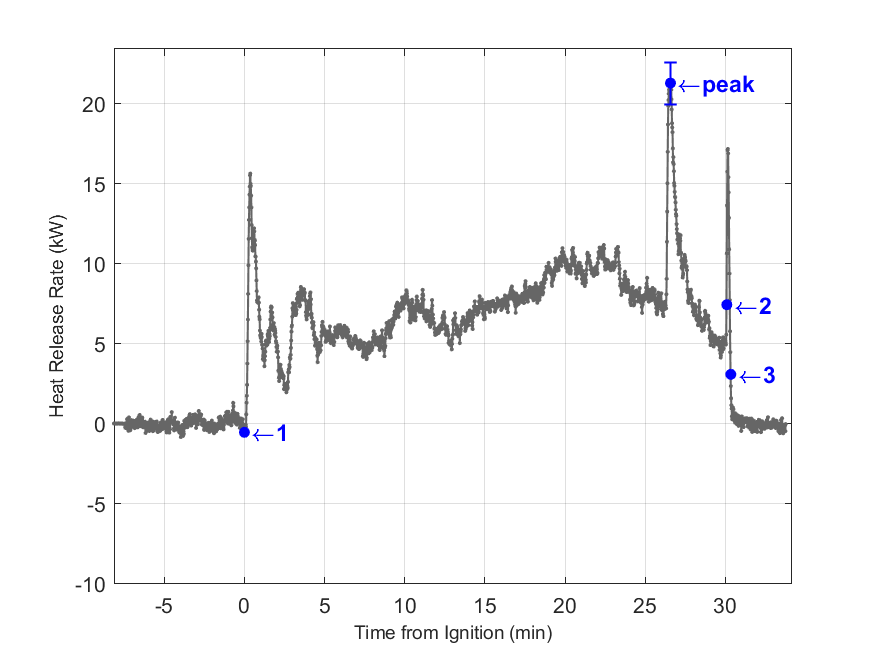 Plot of Fire Heat Release Rate with event markers. Uncertainty bar shown at peak value.