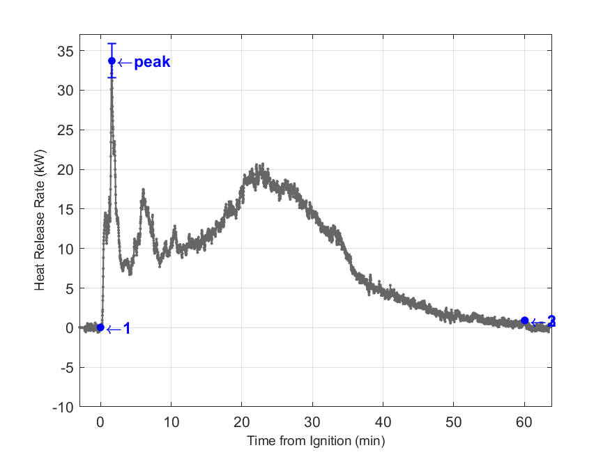Plot of Fire Heat Release Rate with event markers. Uncertainty bar shown at peak value.