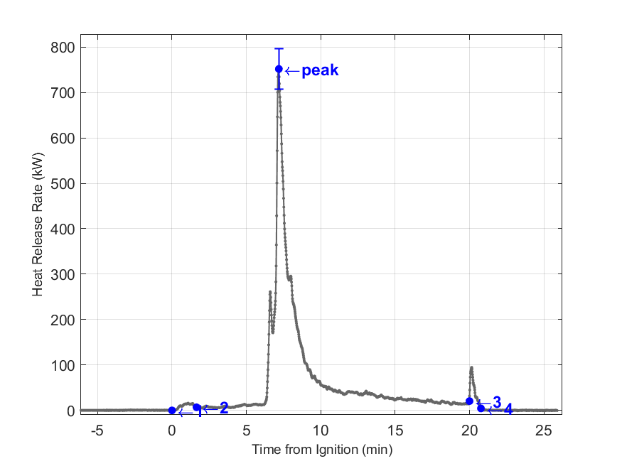 Plot of Fire Heat Release Rate with event markers. Uncertainty bar shown at peak value.