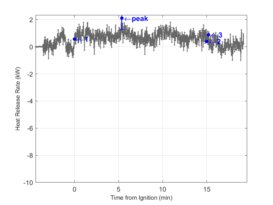 Plot of Fire Heat Release Rate with event markers. Uncertainty bar shown at peak value.