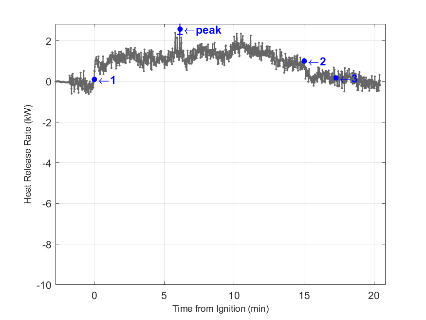 Plot of Fire Heat Release Rate with event markers. Uncertainty bar shown at peak value.
