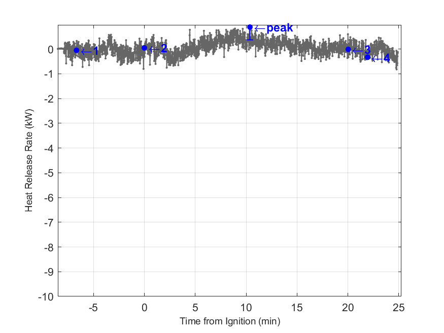 Plot of Fire Heat Release Rate with event markers. Uncertainty bar shown at peak value.