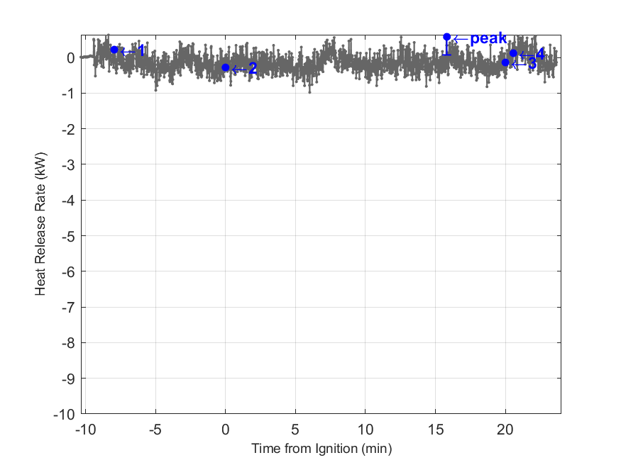 Plot of Fire Heat Release Rate with event markers. Uncertainty bar shown at peak value.