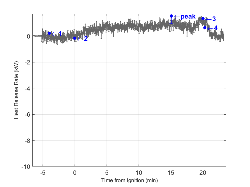 Plot of Fire Heat Release Rate with event markers. Uncertainty bar shown at peak value.