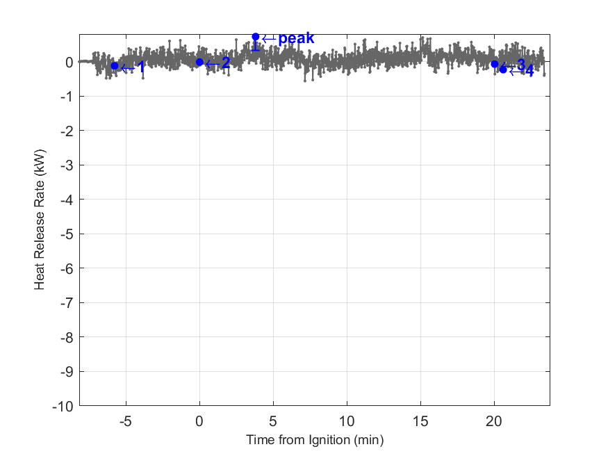 Plot of Fire Heat Release Rate with event markers. Uncertainty bar shown at peak value.